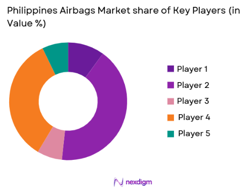 Philippines Airbags market share of key players