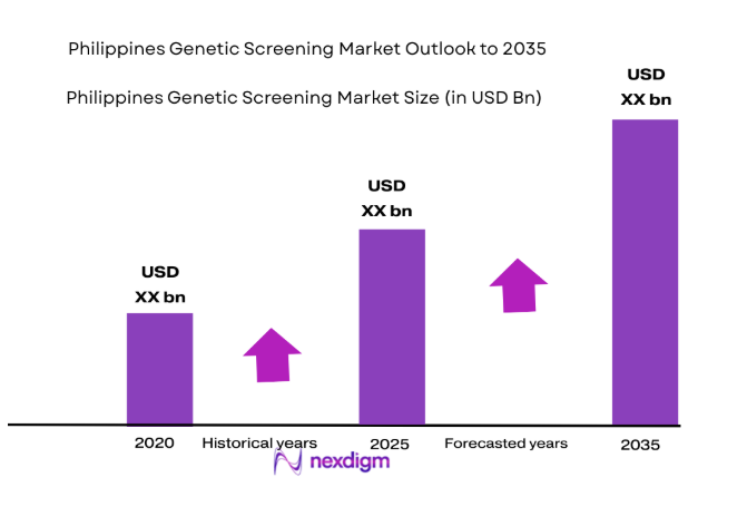 Philippines Genetic Screening Market