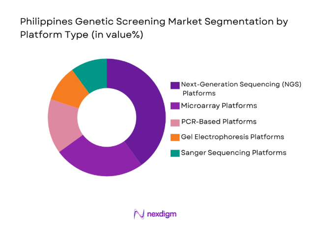 Philippines Genetic Screening Market