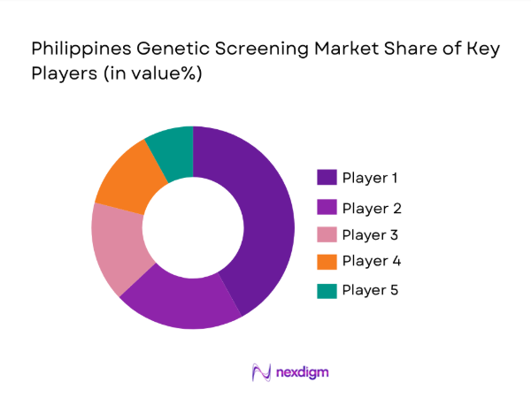Philippines Genetic Screening Market