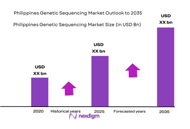 Philippines Genetic Sequencing Market 