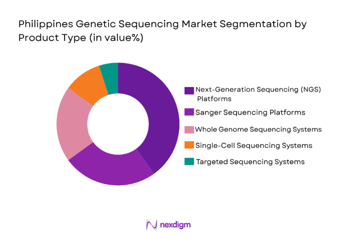 Philippines Genetic Sequencing Market 