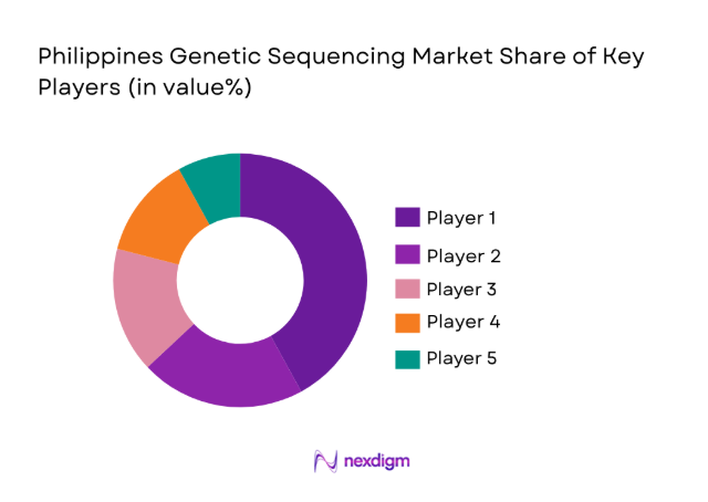 Philippines Genetic Sequencing Market 