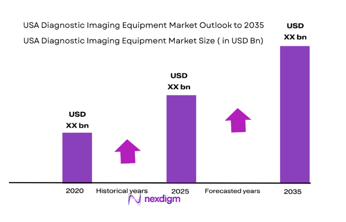 USA Diagnostic Imaging Equipment Market 