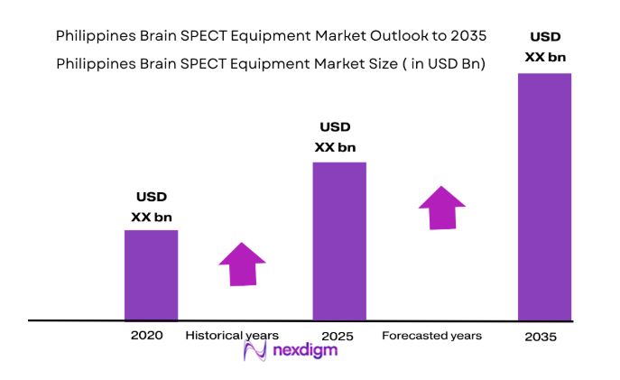 Philippines Brain SPECT Equipment Market 