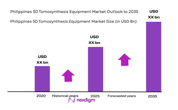 Philippines 3D Tomosynthesis Equipment Market