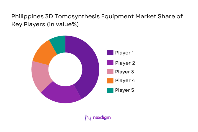 Philippines 3D Tomosynthesis Equipment Market