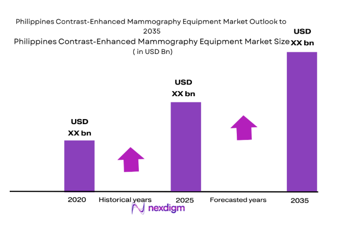 Philippines Contrast-Enhanced Mammography Equipment Market