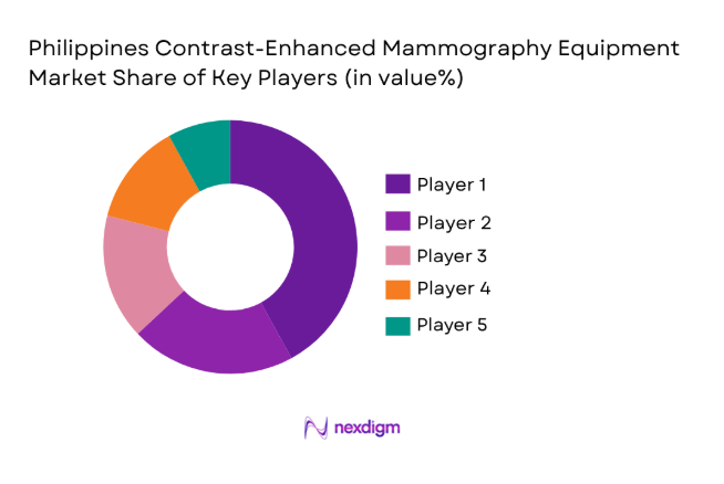 Philippines Contrast-Enhanced Mammography Equipment Market