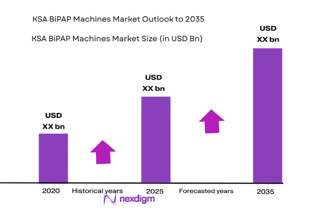 KSA BiPAP Machines Market