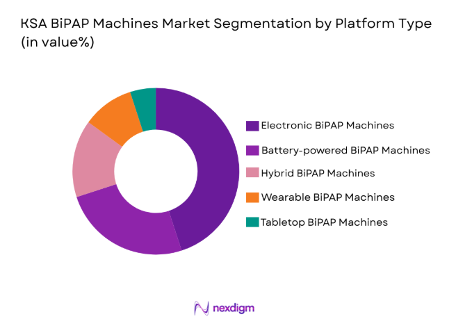 KSA BiPAP Machines Market