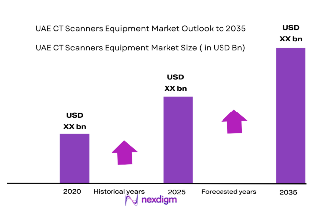UAE CT Scanners Equipment Market 