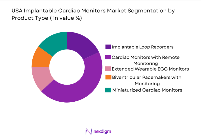 USA Implantable Cardiac Monitors Market