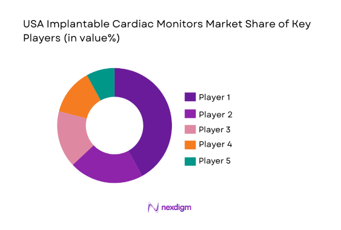 USA Implantable Cardiac Monitors Market