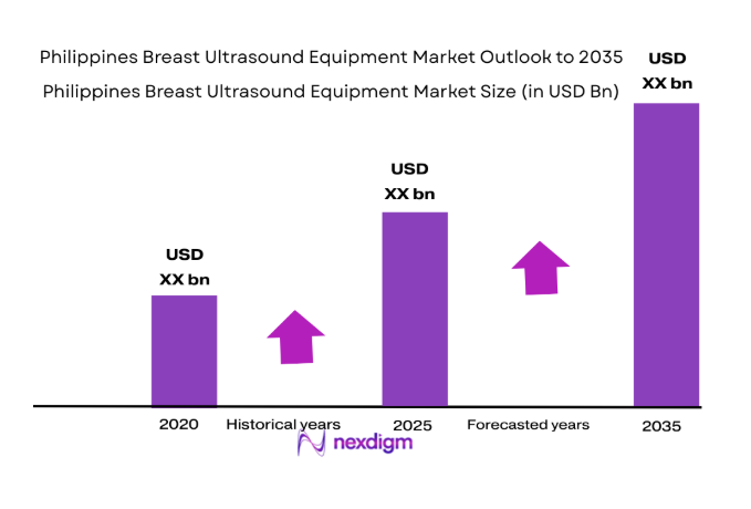 Philippines Breast Ultrasound Equipment Market
