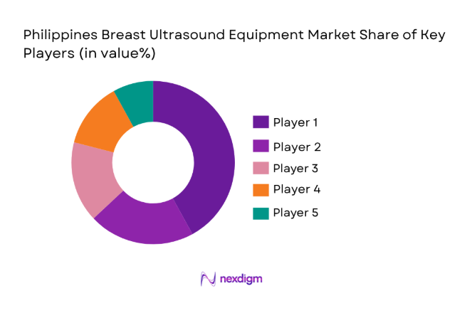 Philippines Breast Ultrasound Equipment Market