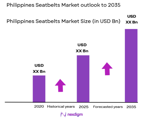 Philippines seatbelts market size