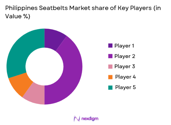 Philippines seatbelts market share of key players