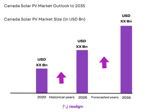 Canada Solar PV Market Size