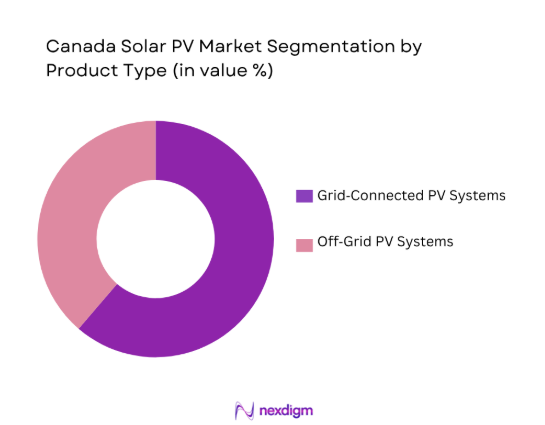 Canada Solar PV Market by product type