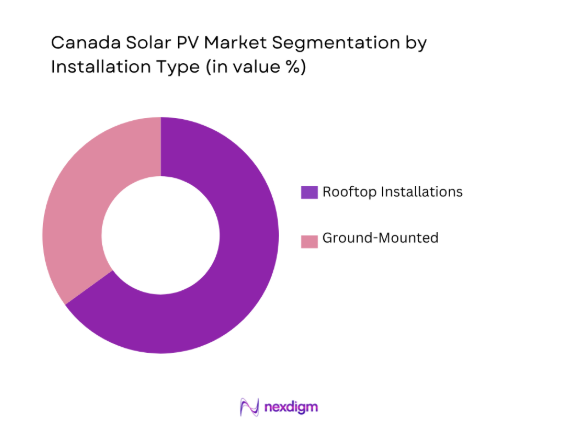 Canada Solar PV Market by installation type