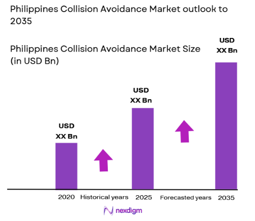 Philippines Collision Avoidance Systems market size