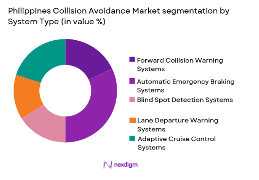 Philippines Collision Avoidance Systems market by system type