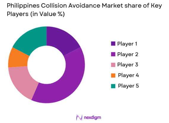 Philippines Collision Avoidance Systems market share of key players
