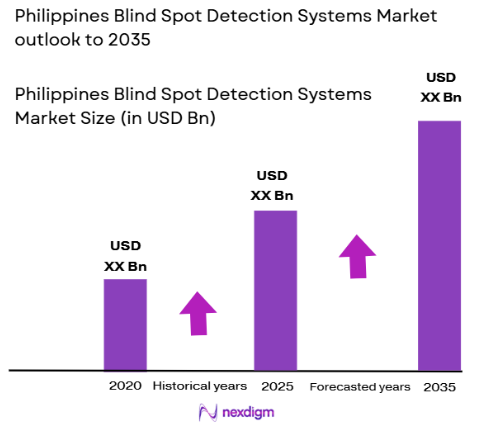 Philippines Blind Spot Detection Systems market size
