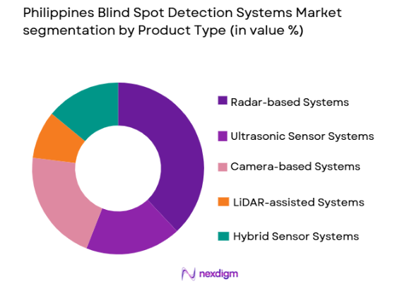Philippines Blind Spot Detection Systems market by product type