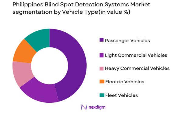 Philippines Blind Spot Detection Systems market by vehicle type