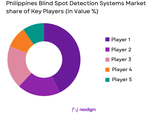 Philippines Blind Spot Detection Systems market share of key players