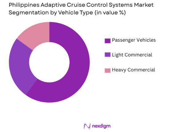 Philippines Adaptive Cruise Control Systems market by vehicle type