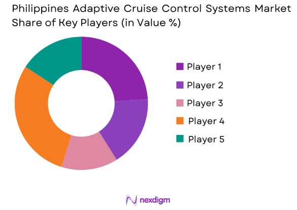 Philippines Adaptive Cruise Control Systems market share of key players