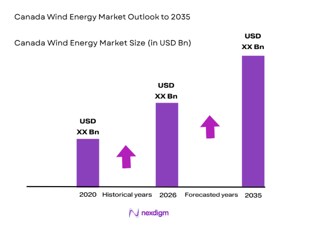 Canada Wind Energy Market size