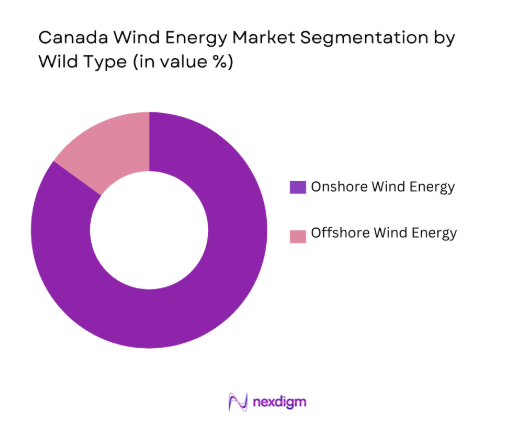 Canada Wind Energy Market by wind type