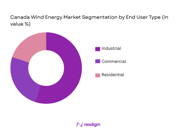 Canada Wind Energy Market by end user type