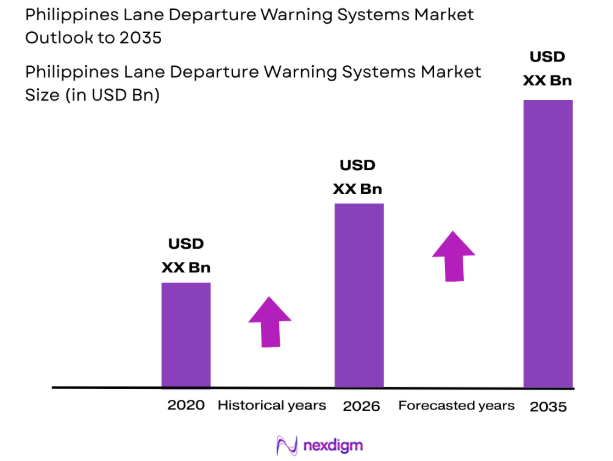 Philippines Lane Departure Warning Systems market size