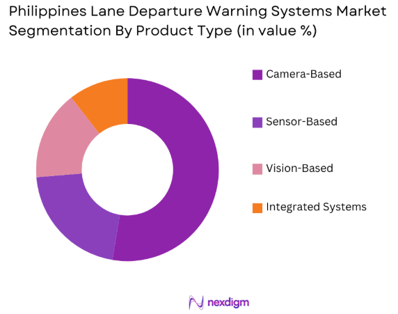 Philippines Lane Departure Warning Systems market by product type