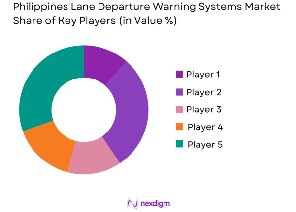 Philippines Lane Departure Warning Systems market share of key players