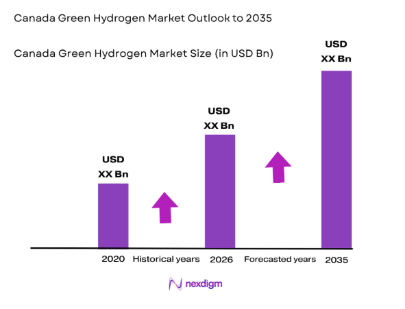 Canada Green Hydrogen Market Size