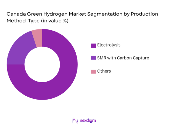 Canada Green Hydrogen Market by Production Method