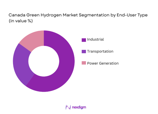 Canada Green Hydrogen Market by End user type
