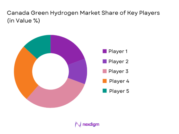Canada Green Hydrogen Market by key Players