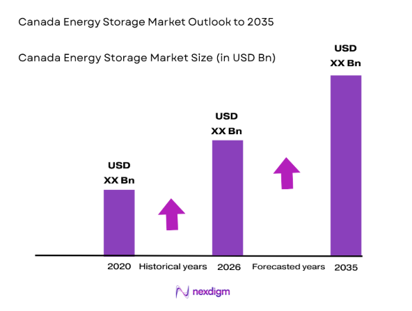 Canada Energy Storage Market by size 