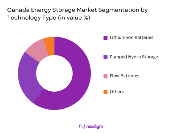 Canada Energy Storage Market by technology type