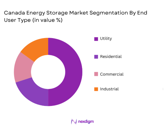 Canada Energy Storage Market by end user type