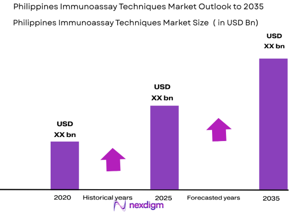 Philippines Immunoassay Techniques Market size