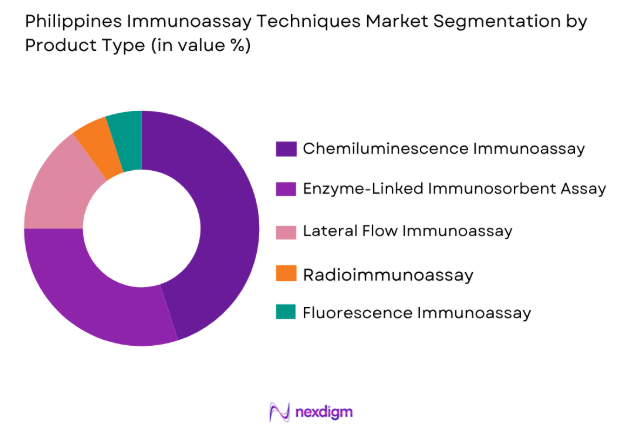 Philippines Immunoassay Techniques Market by product type
