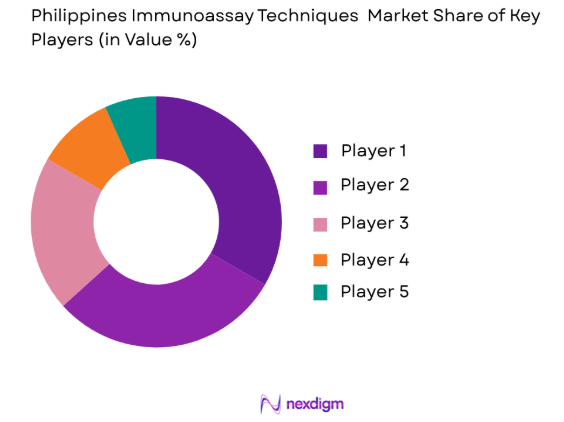 Philippines Immunoassay Techniques Market share of key players